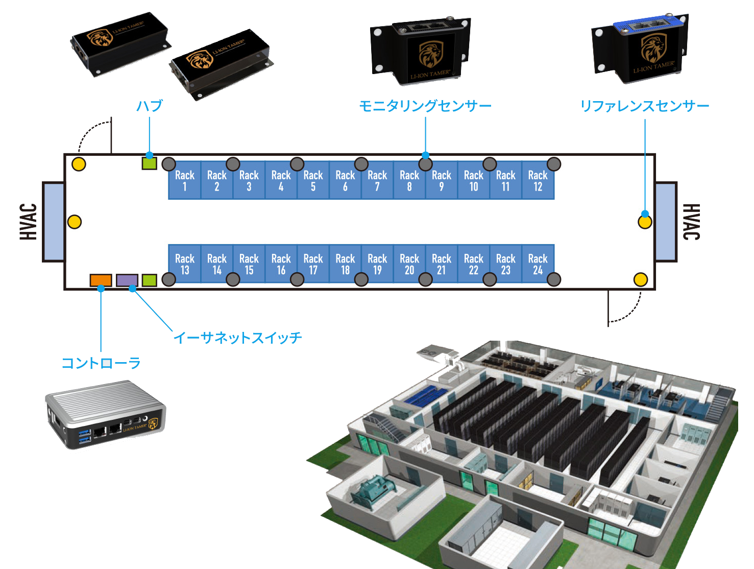 Data center layout with racks, sensors, controller, Ethernet switch.