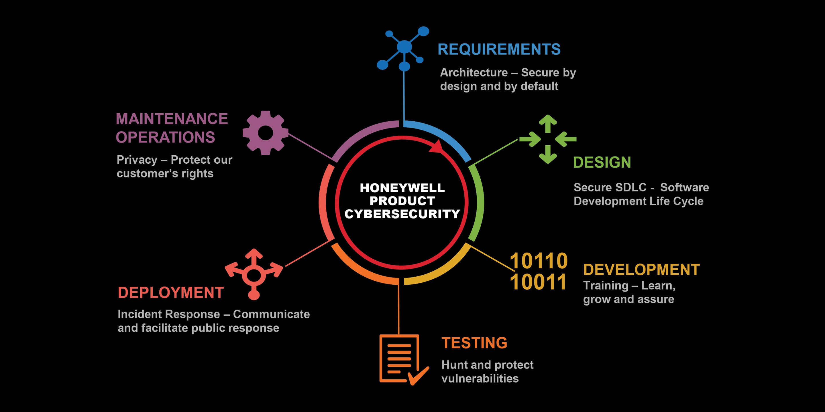 Helping Secure Products