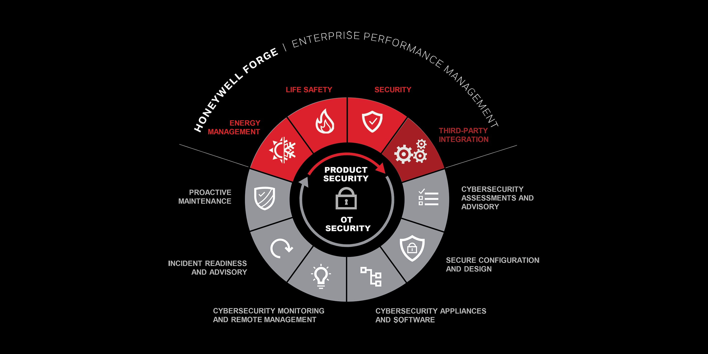Honeywell  PowerPoint template 2020