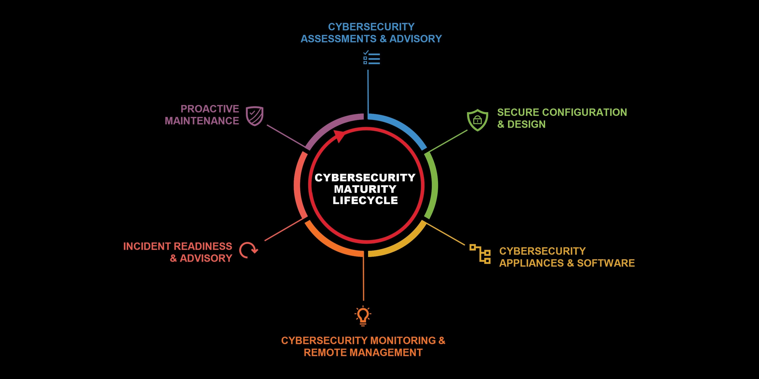 Helping Secure Products