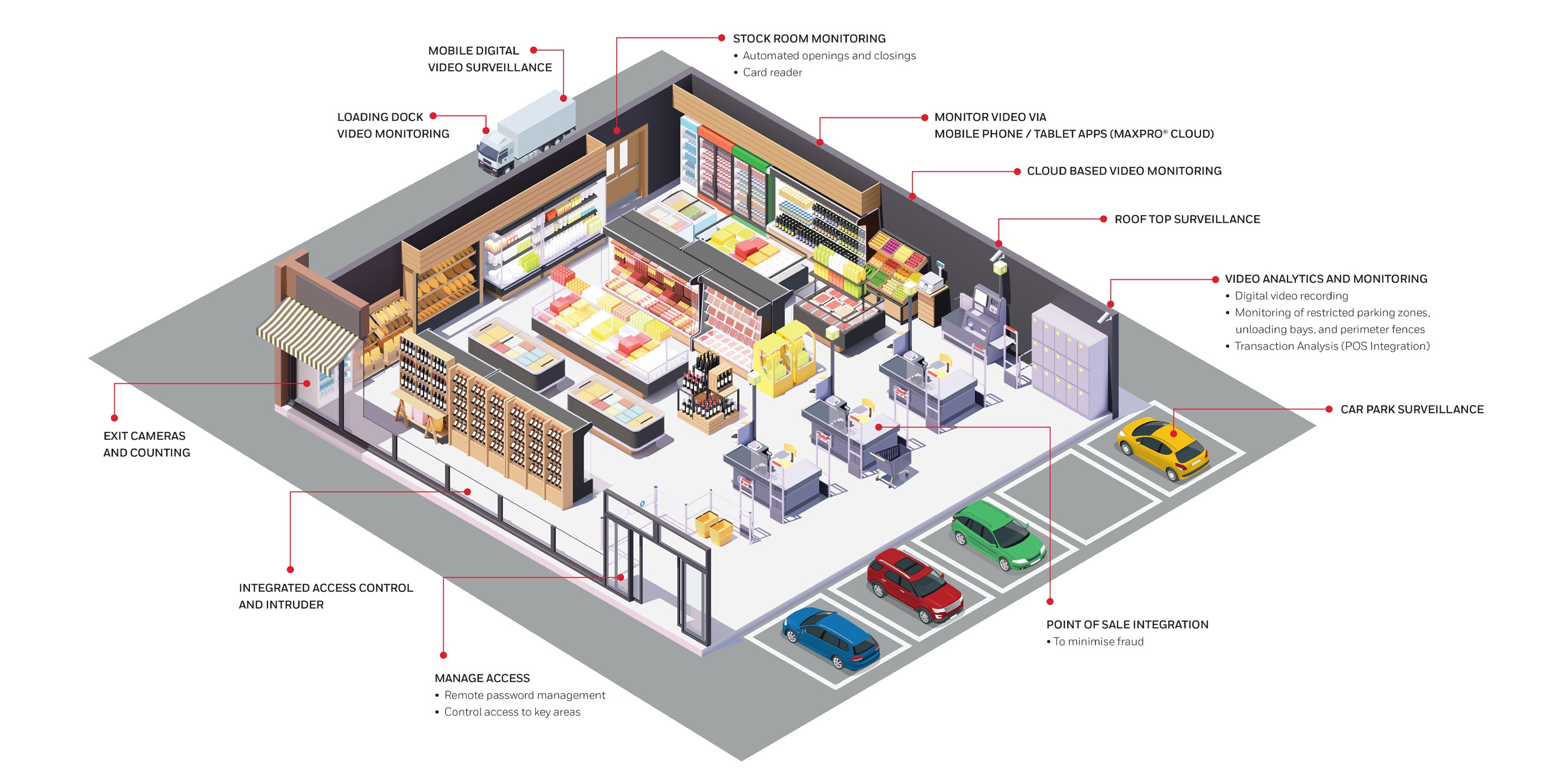 retail iso
