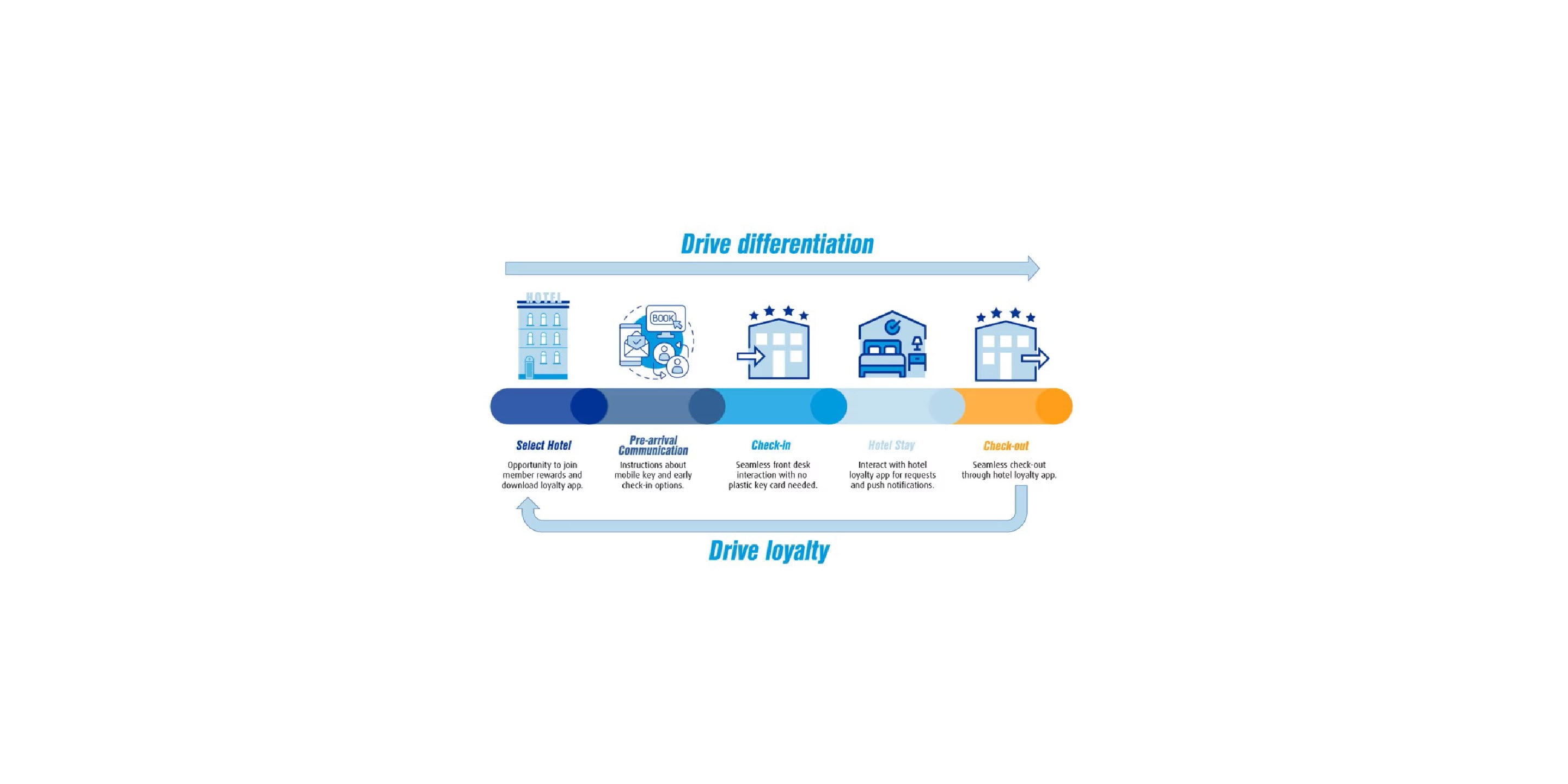 Onity Mobile Access Journey