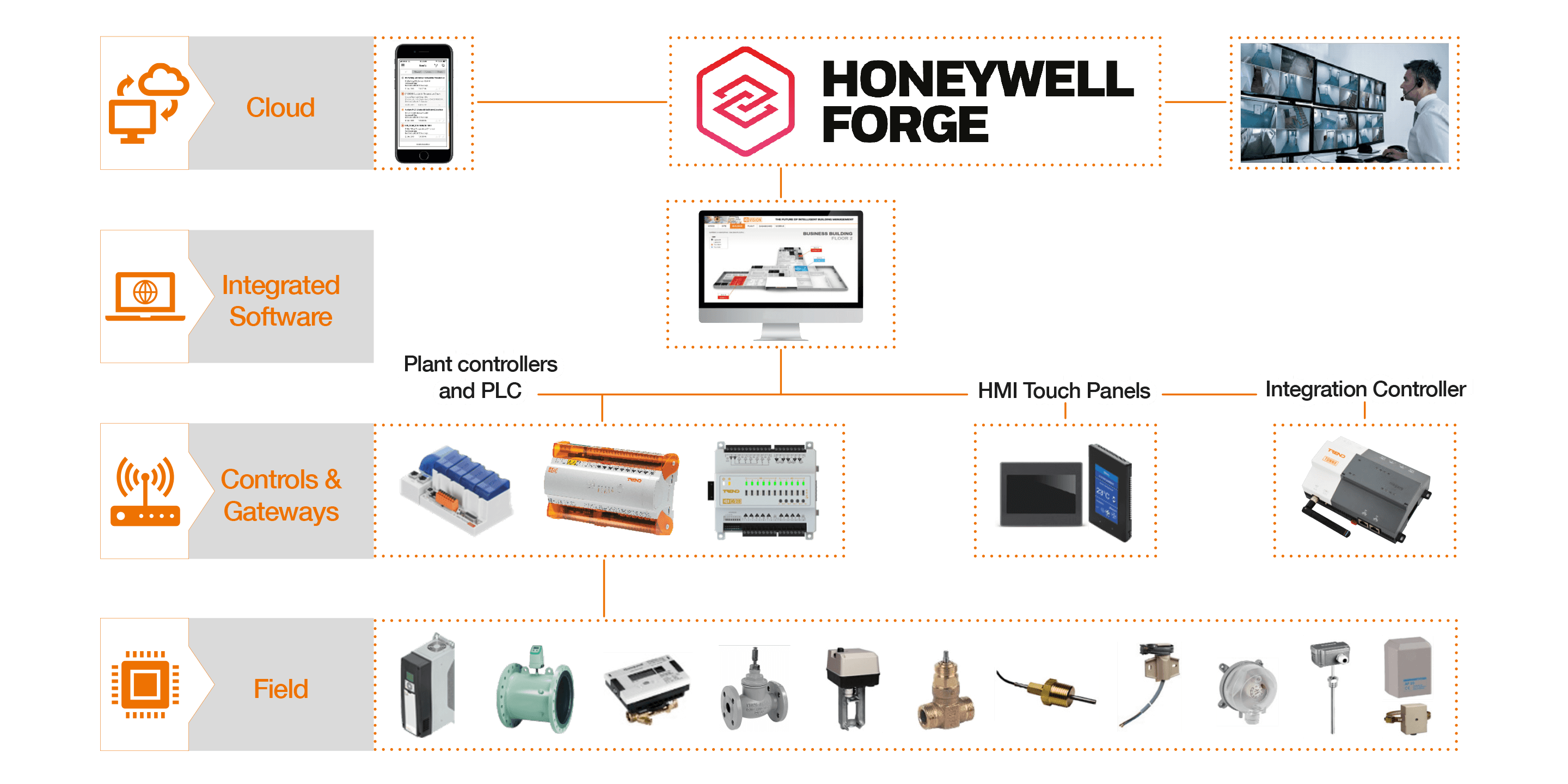 Offering Architecture